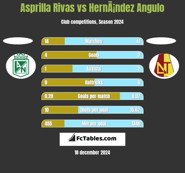 Asprilla Rivas vs HernÃ¡ndez Angulo h2h player stats