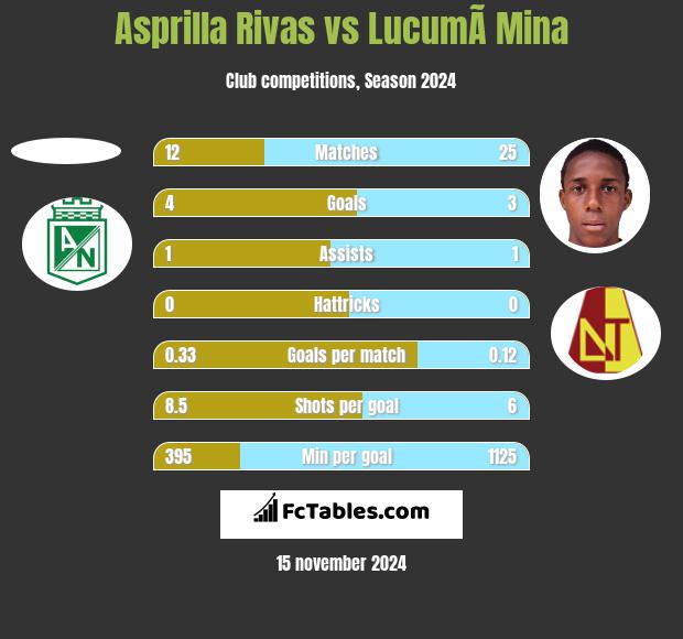 Asprilla Rivas vs LucumÃ­ Mina h2h player stats