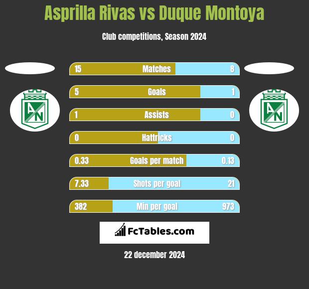 Asprilla Rivas vs Duque Montoya h2h player stats