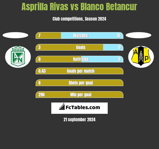 Asprilla Rivas vs Blanco Betancur h2h player stats