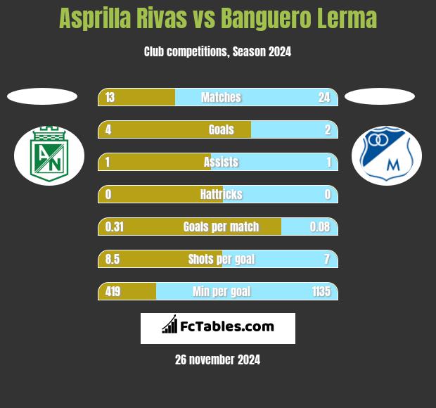 Asprilla Rivas vs Banguero Lerma h2h player stats