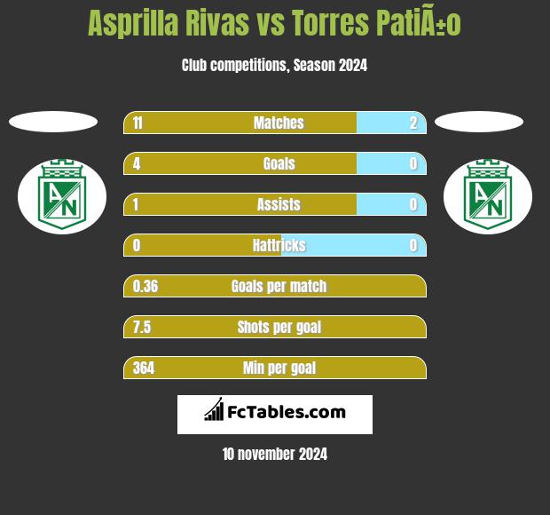 Asprilla Rivas vs Torres PatiÃ±o h2h player stats