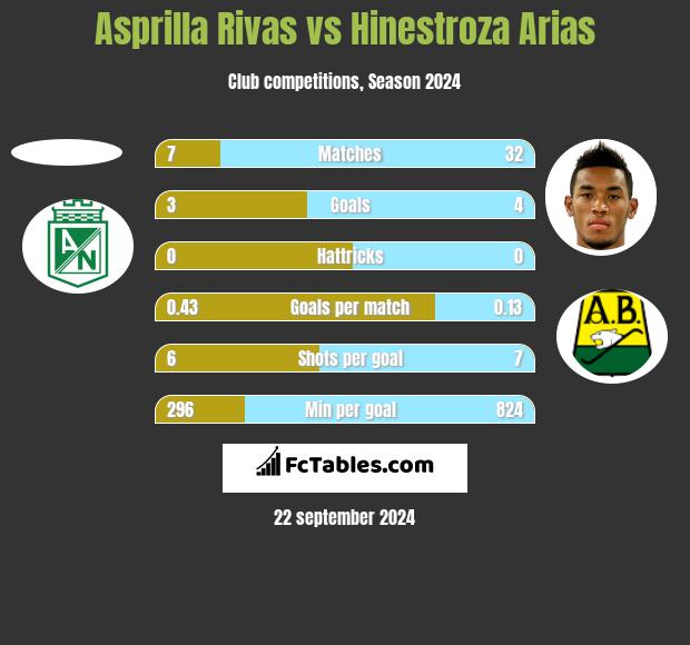 Asprilla Rivas vs Hinestroza Arias h2h player stats