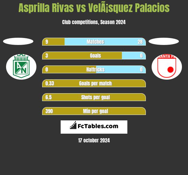 Asprilla Rivas vs VelÃ¡squez Palacios h2h player stats