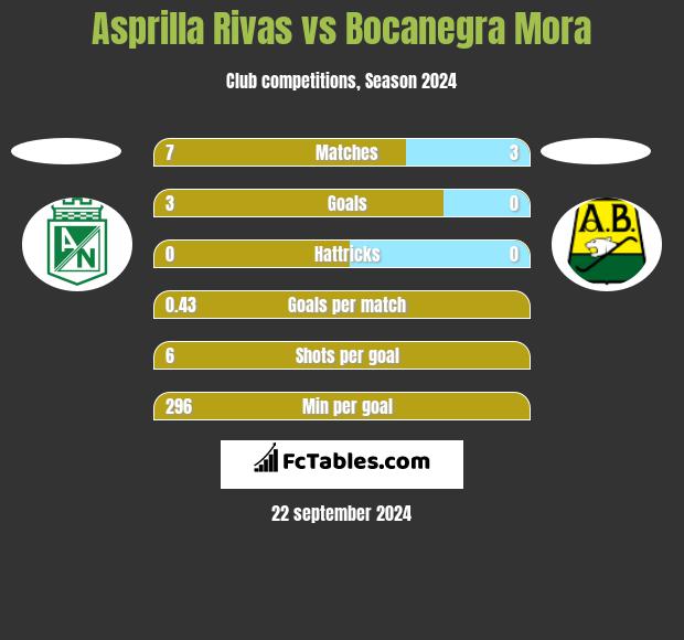 Asprilla Rivas vs Bocanegra Mora h2h player stats