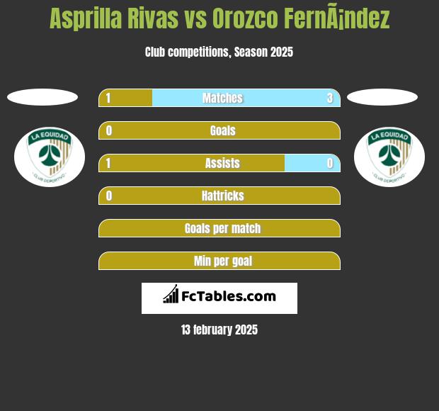 Asprilla Rivas vs Orozco FernÃ¡ndez h2h player stats