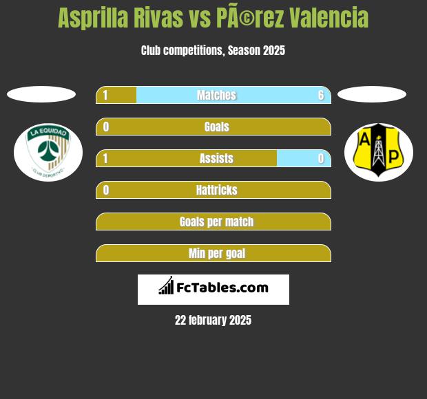 Asprilla Rivas vs PÃ©rez Valencia h2h player stats