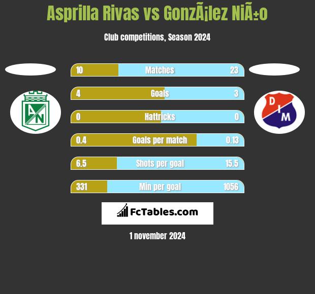 Asprilla Rivas vs GonzÃ¡lez NiÃ±o h2h player stats