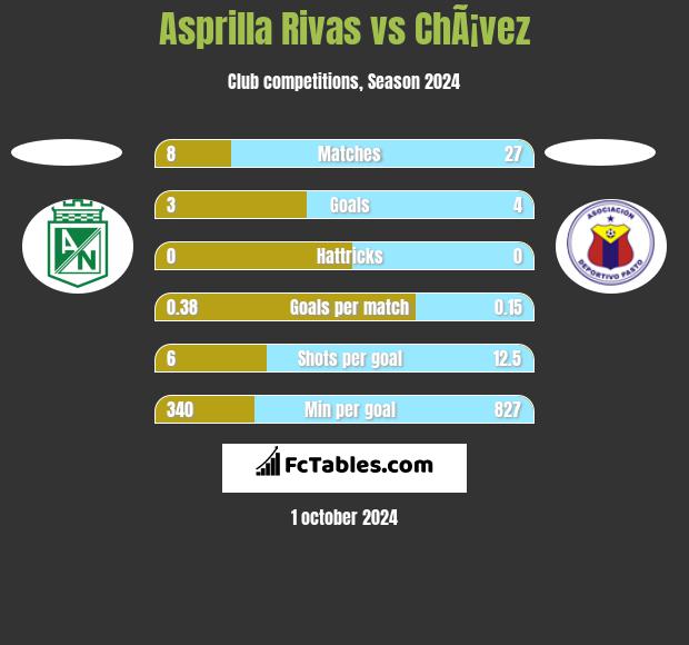 Asprilla Rivas vs ChÃ¡vez h2h player stats