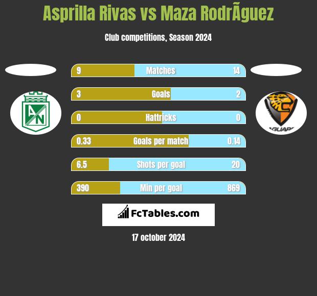 Asprilla Rivas vs Maza RodrÃ­guez h2h player stats