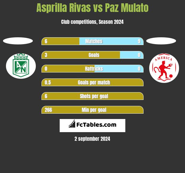 Asprilla Rivas vs Paz Mulato h2h player stats