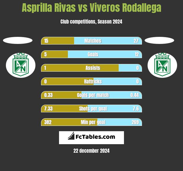 Asprilla Rivas vs Viveros Rodallega h2h player stats