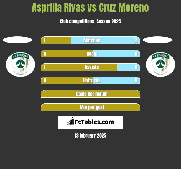 Asprilla Rivas vs Cruz Moreno h2h player stats