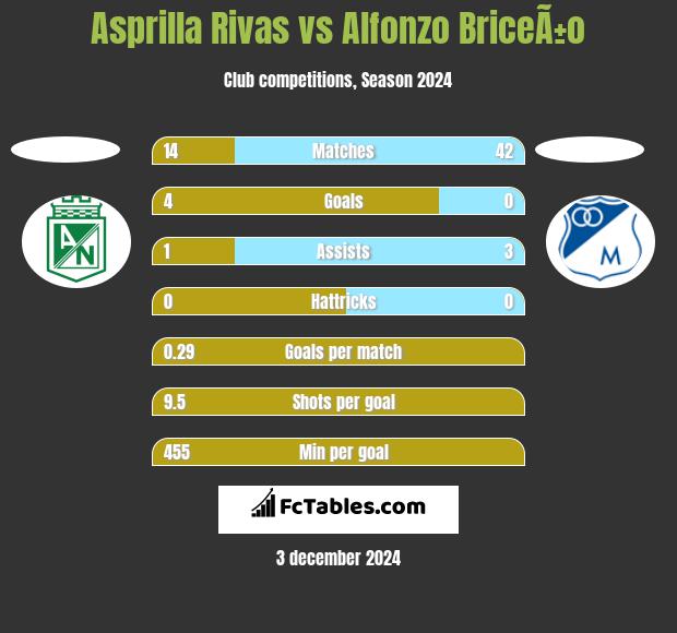 Asprilla Rivas vs Alfonzo BriceÃ±o h2h player stats