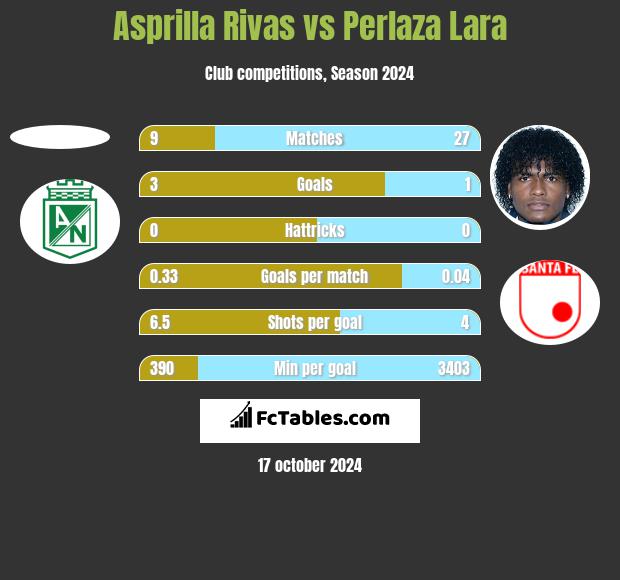 Asprilla Rivas vs Perlaza Lara h2h player stats