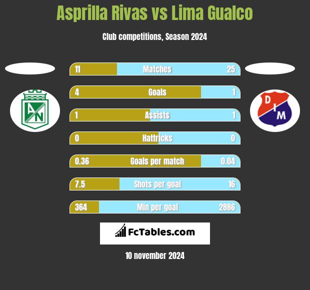 Asprilla Rivas vs Lima Gualco h2h player stats