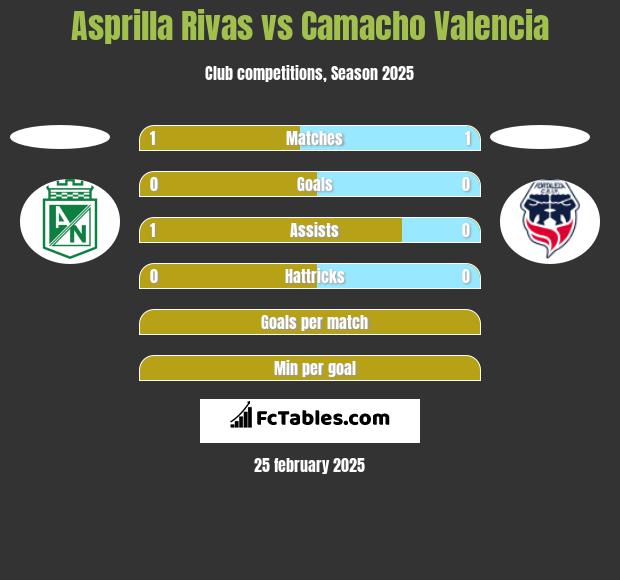 Asprilla Rivas vs Camacho Valencia h2h player stats