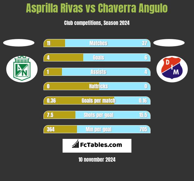 Asprilla Rivas vs Chaverra Angulo h2h player stats