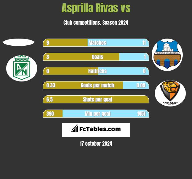 Asprilla Rivas vs  h2h player stats