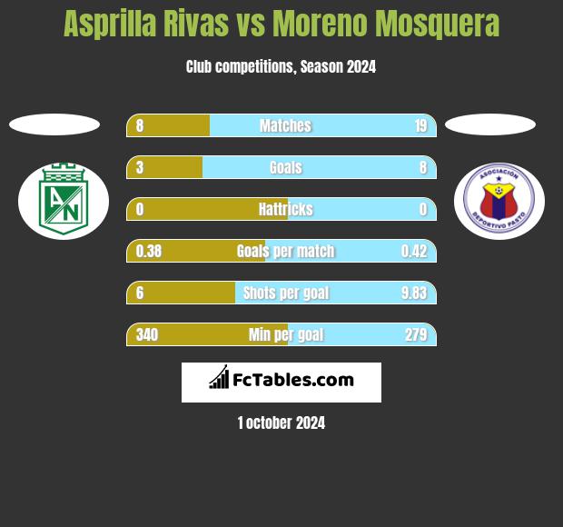 Asprilla Rivas vs Moreno Mosquera h2h player stats