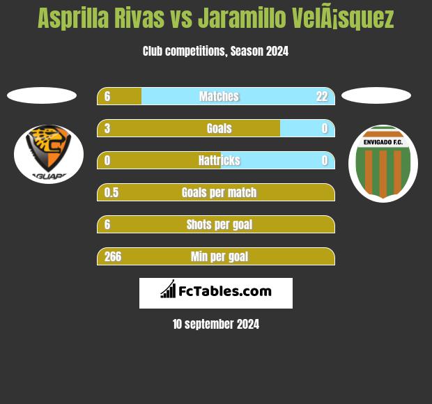 Asprilla Rivas vs Jaramillo VelÃ¡squez h2h player stats