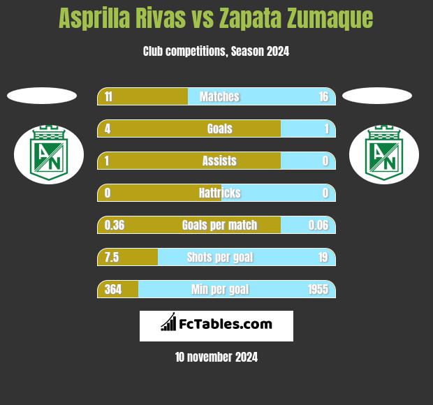 Asprilla Rivas vs Zapata Zumaque h2h player stats