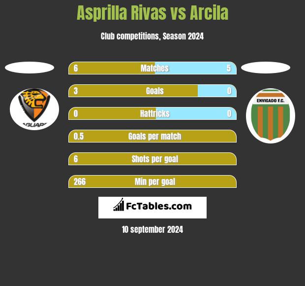 Asprilla Rivas vs Arcila h2h player stats