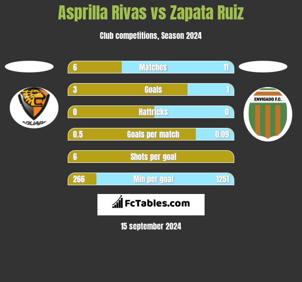 Asprilla Rivas vs Zapata Ruiz h2h player stats