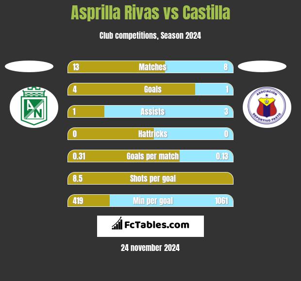 Asprilla Rivas vs Castilla h2h player stats