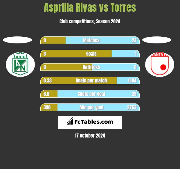 Asprilla Rivas vs Torres h2h player stats