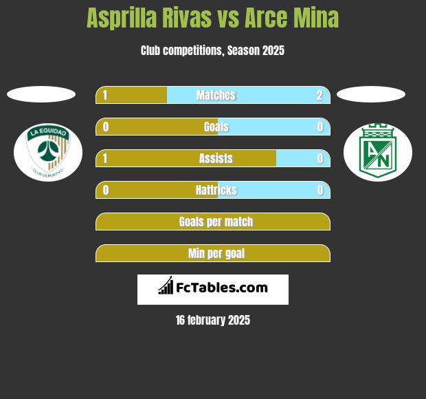 Asprilla Rivas vs Arce Mina h2h player stats