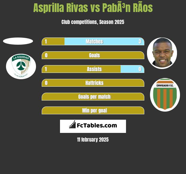 Asprilla Rivas vs PabÃ³n RÃ­os h2h player stats