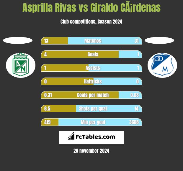 Asprilla Rivas vs Giraldo CÃ¡rdenas h2h player stats