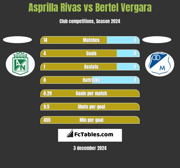 Asprilla Rivas vs Bertel Vergara h2h player stats