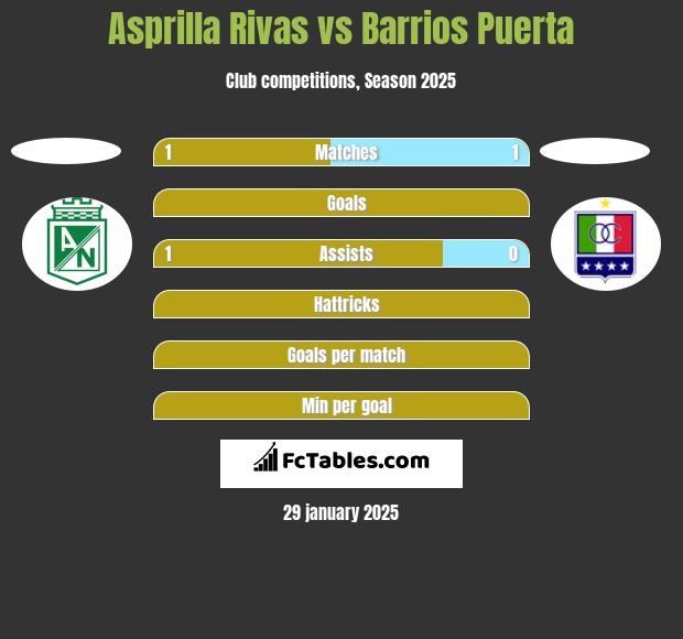 Asprilla Rivas vs Barrios Puerta h2h player stats