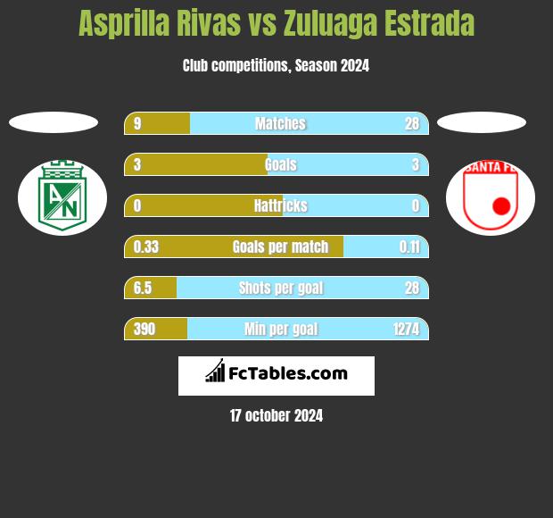 Asprilla Rivas vs Zuluaga Estrada h2h player stats