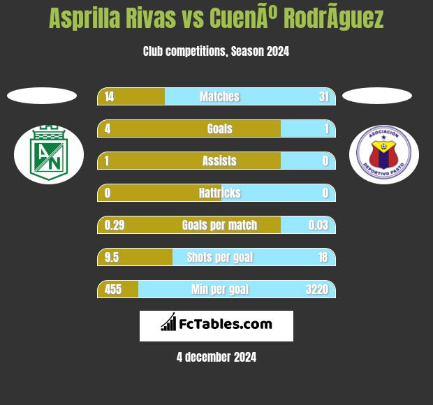 Asprilla Rivas vs CuenÃº RodrÃ­guez h2h player stats