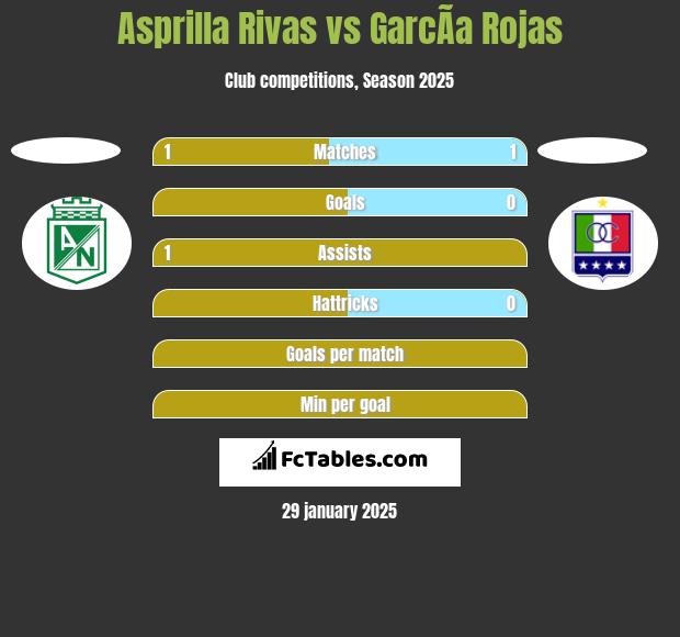 Asprilla Rivas vs GarcÃ­a Rojas h2h player stats