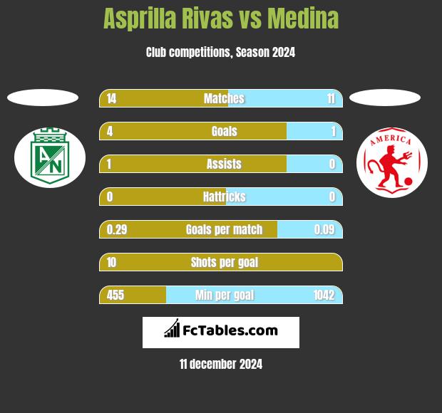 Asprilla Rivas vs Medina h2h player stats