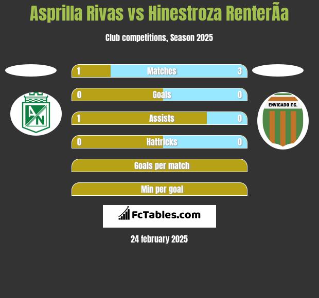 Asprilla Rivas vs Hinestroza RenterÃ­a h2h player stats