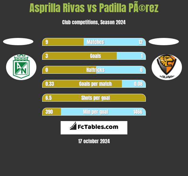 Asprilla Rivas vs Padilla PÃ©rez h2h player stats