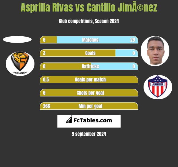 Asprilla Rivas vs Cantillo JimÃ©nez h2h player stats