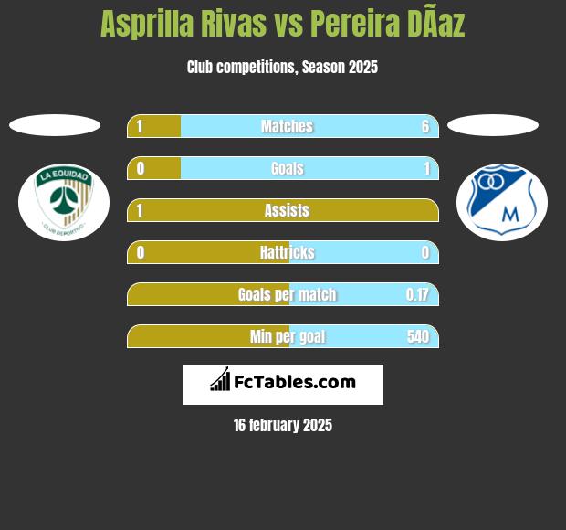 Asprilla Rivas vs Pereira DÃ­az h2h player stats