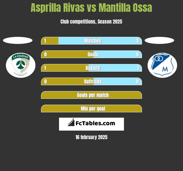 Asprilla Rivas vs Mantilla Ossa h2h player stats