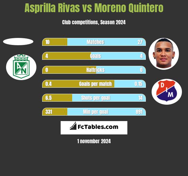 Asprilla Rivas vs Moreno Quintero h2h player stats