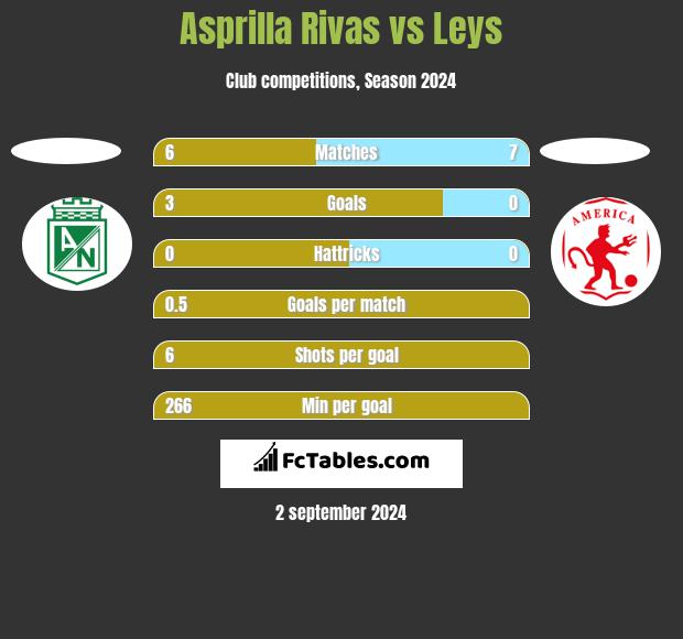 Asprilla Rivas vs Leys h2h player stats