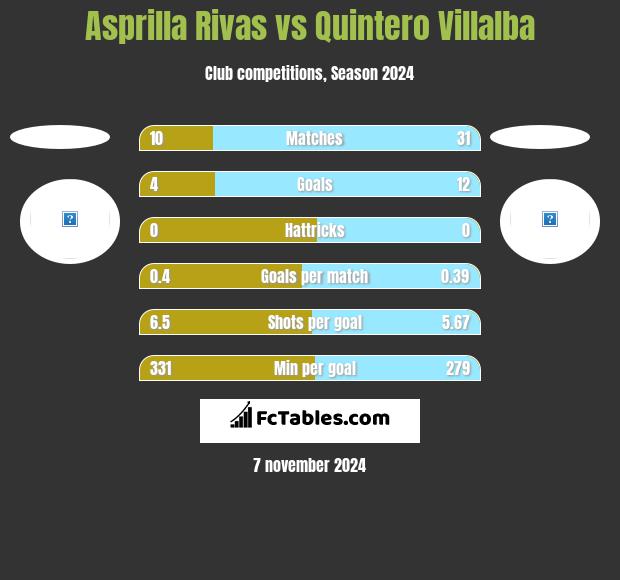 Asprilla Rivas vs Quintero Villalba h2h player stats