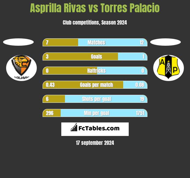 Asprilla Rivas vs Torres Palacio h2h player stats