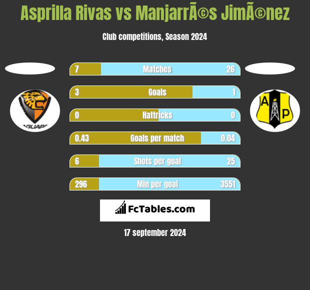 Asprilla Rivas vs ManjarrÃ©s JimÃ©nez h2h player stats