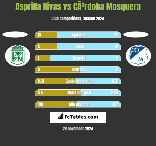 Asprilla Rivas vs CÃ³rdoba Mosquera h2h player stats